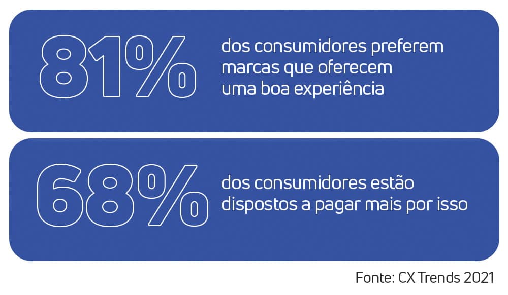 Ilustração, em blocos, com os seguintes textos: "81% dos consumidores preferem as marcas que oferecem uma boa experiência". "68% dos consumidores estão dispostos a pagar mais por isso". Fonte: CX Trends 2021