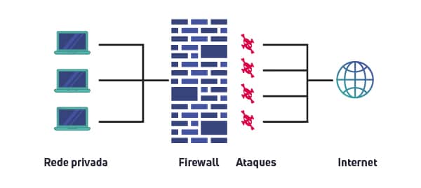 Ilustração mostra o que é firewall. Na imagem, podemos ver um ícone de internet para representar a rede externa. Essa rede traz ameaças para a rede privada das organizações, representada por diversos ícones de computadores. Entre a internet e a rede privada, há um muro de tijolos, que representa o firewall
