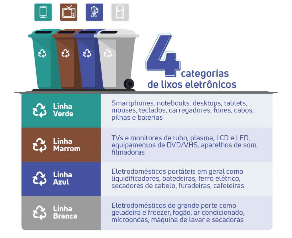 Ilustração das 4 categorias do lixo eletrônico: verde, marrom, azul e branca