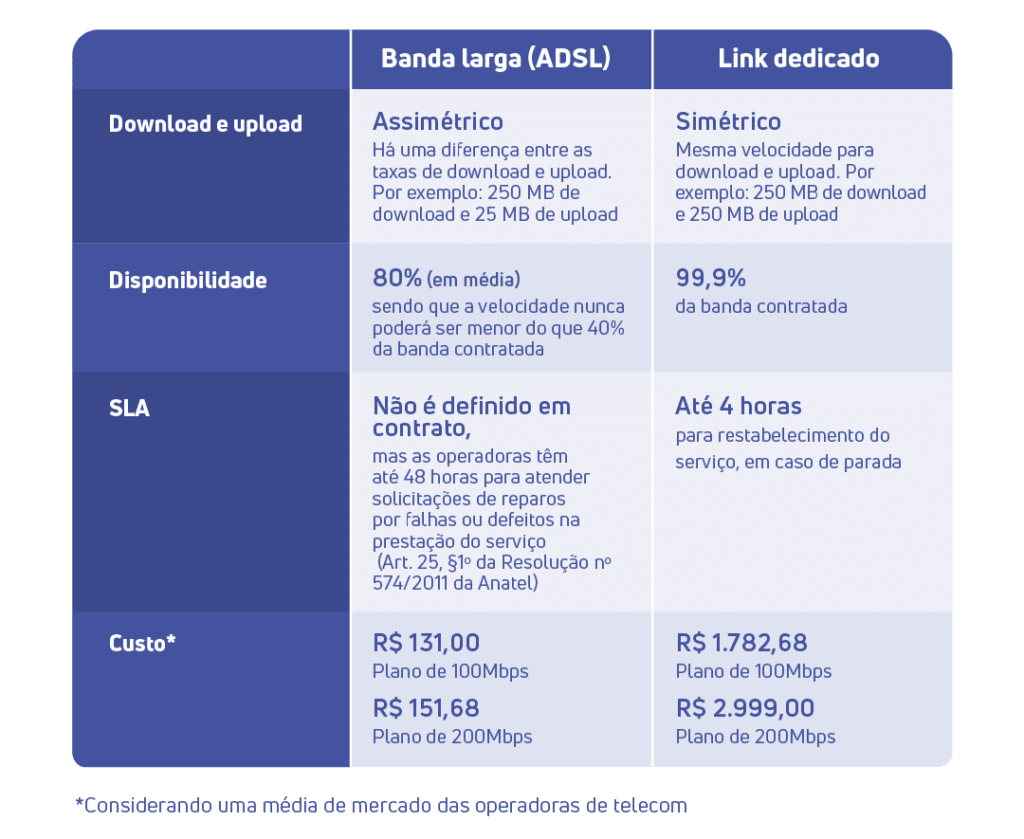 Tabela comparativa das características da internet ADSL (banda larga) e o link dedicado