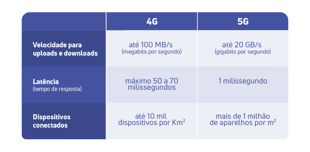 Tabela mostra as principais diferenças entre a 4G e 5G. A chegada da 5G no Brasil é uma das tendências de telecom e TI para 2022