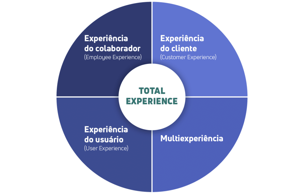 4 estratégias fundamentais da Total Experience