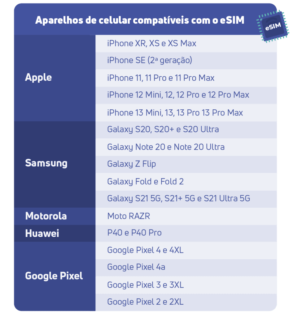 Lista de aparelhos celulares compatíveis com o eSIM no Brasil