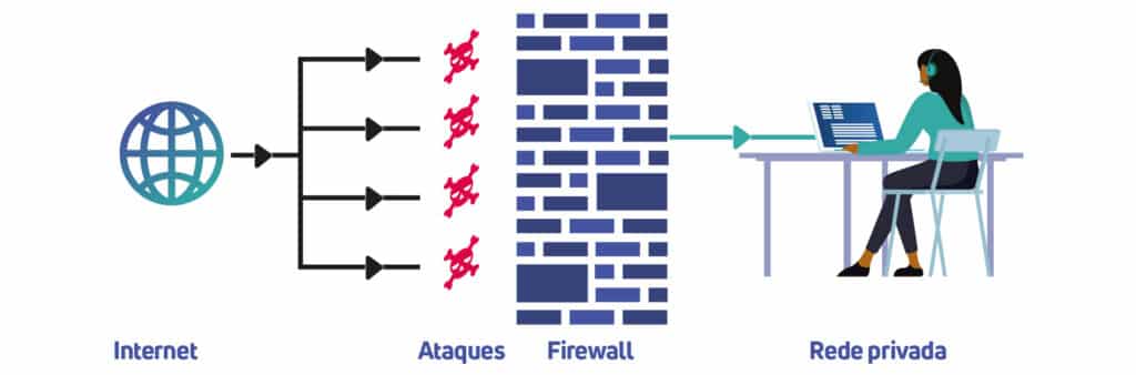Ilustração de como funciona um firewall