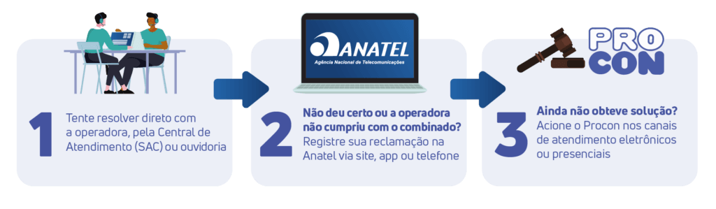 Infográfico com o passo a passo que o consumidor deve seguir para resolver problemas de telecom