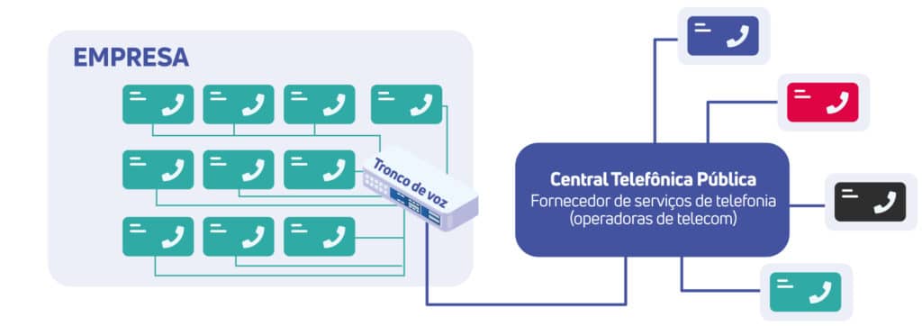 Ilustração de como funciona um tronco de voz, conectando os ramais da empresa à Central Telefônica Pública