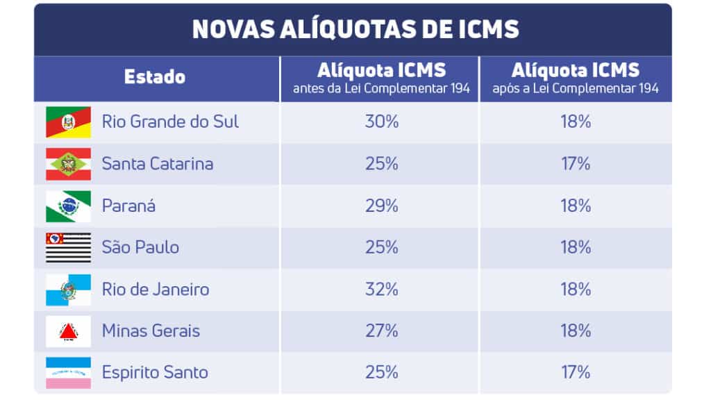 Tabela das novas alíquotas de ICMS para serviços de telecomunicações nos estados do Sul e Sudeste do Brasil