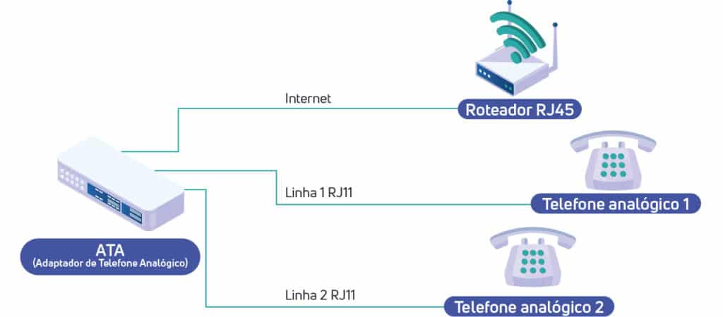 Ilustração mostrando um Adaptador de Telefone Analógico (ATA) e as conexões com telefones analógicos e roteador.