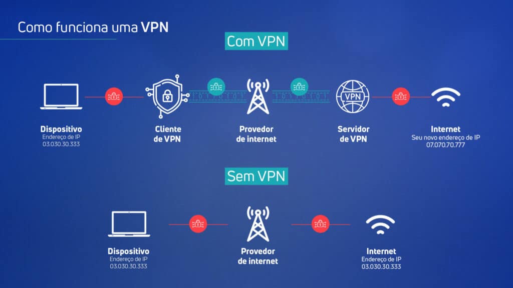 Ilustração mostra como funciona uma VPN, comparando a segurança do processo "Com VPN versus Sem VPN"