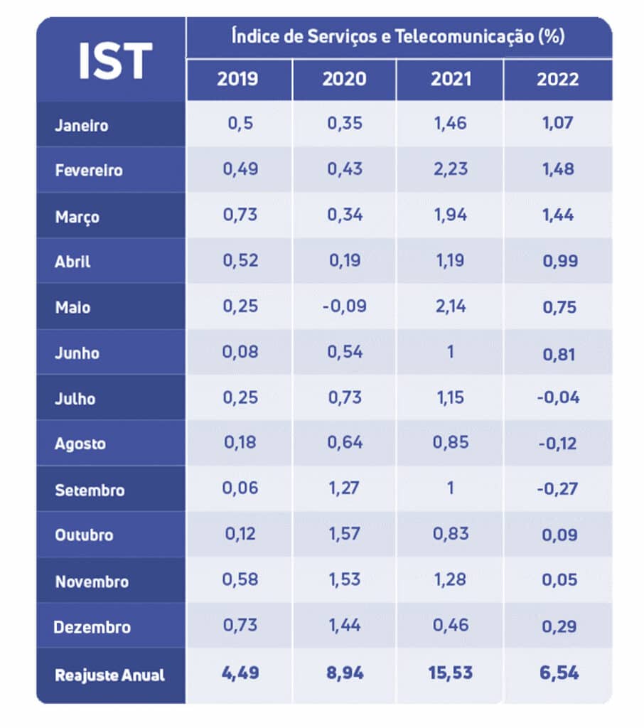 Tabela com a variação percentual mensal e a variação percentual acumulada, obtidas a partir do cálculo do Índice de Serviços de Telecomunicações (IST) entre os anos de 2019 e 2022