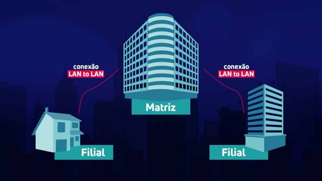 Ilustração de dois prédios de filiais conectados ao prédio da matriz por meio de conexões de rede LAN to LAN