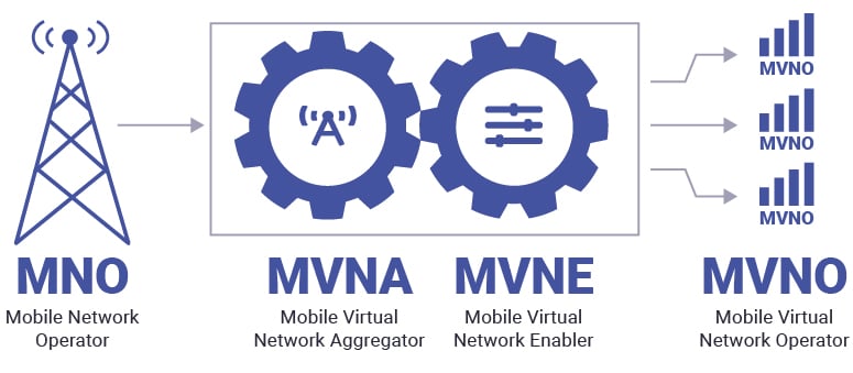 Imagem com significado das palavras
MNO: Mobile Network Operator
MVNE: Mobile Virtual Network Aggregator
MVNA:  Mobile Virtual Network Enabler
MVNO: Mobile Virtual Network Operator