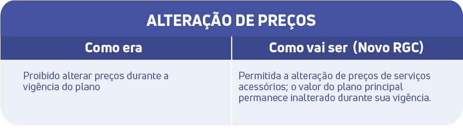 Alteração de preços pelo novo Regulamento Geral de Direitos do Consumidor de Serviços de Telecomunicações. Como era: Proibido alterar preços durante a vigência do plano. Como será a partir de setembro de 2025: Permitida a alteração de preços de serviços acessórios; o valor do plano principal permanece inalterado durante sua vigência.