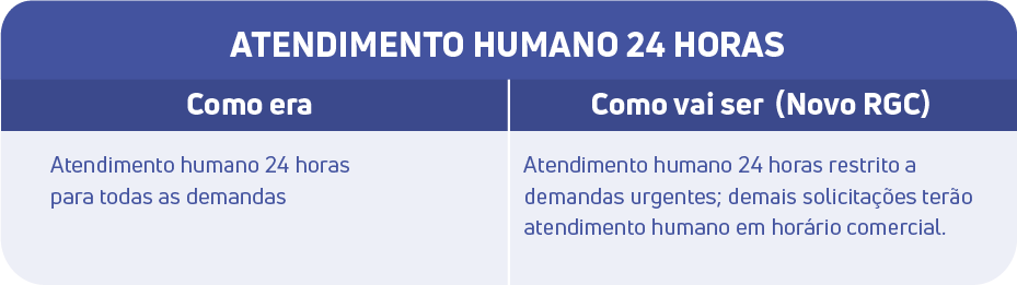 Atendimento Humano 24 Horas pelo novo Regulamento Geral de Direitos do Consumidor de Serviços de Telecomunicações.
Como era: Atendimento humano 24 horas para todas as demandas.
Como será a partir de setembro de 2025: Atendimento humano 24 horas restrito a demandas urgentes; demais solicitações terão atendimento humano em horário comercial.