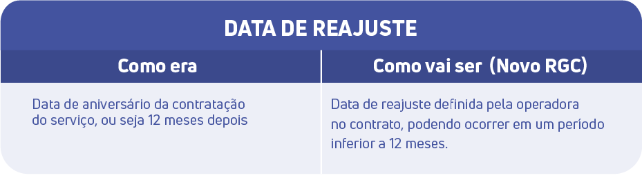 Data de Reajuste pelo novo Regulamento Geral de Direitos do Consumidor de Serviços de Telecomunicações.
Como era: Data de aniversário da contratação do serviço, ou seja 12 meses depois.
Como será a partir de setembro de 2025: Data de reajuste definida pela operadora no contrato, podendo ocorrer em datas da preferência da operadora, respeitando a anualidade.