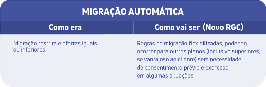 Migração Automática pelo novo Regulamento Geral de Direitos do Consumidor de Serviços de Telecomunicações.
Como era: Migração restrita e ofertas iguais ou inferiores.
Como será a partir de setembro de 2025: Regras de migração flexibilizadas, podendo ocorrer para outros planos (inclusive superiores, se vantajoso ao cliente) sem necessidade de consentimento prévio e expresso em algumas situações.