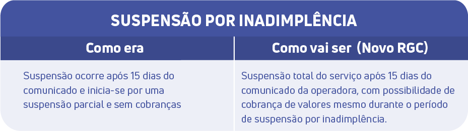 Suspensão por inadimplência pelo novo Regulamento Geral de Direitos do Consumidor de Serviços de Telecomunicações.
Como era: Suspensão ocorre após 15 dias do comunicado e inicia-se por uma suspensão parcial e sem cobranças.
Como será a partir de setembro de 2025: Suspensão total do serviço após 15 dias do comunicado da operadora, com possibilidade de cobrança de valores mesmo durante o período de suspensão por inadimplência.