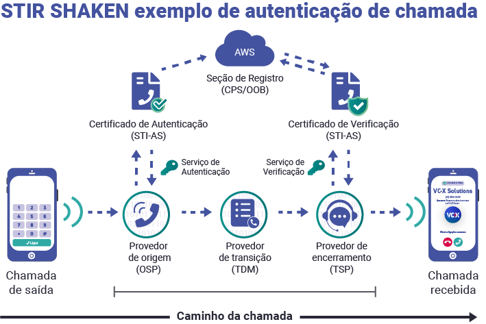 Diagrama do fluxo de autenticação de chamada STIR SHAKEN. O processo se inicia com uma "Chamada de Saída" de um smartphone. A chamada vai para o "Provedor de Origem (OSP)", que utiliza um "Serviço de Autenticação" e um "Certificado de Autenticação (STI-AS)". A chamada segue para o "Provedor de Transição (TDM)" e depois para o "Provedor de Encerramento (TSP)". Este, por sua vez, utiliza um "Serviço de Verificação" e um "Certificado de Verificação (STI-AS)" para validar a chamada. Ambos os certificados são validados por uma "Seção de Registro (CPS/OOB)" na nuvem (AWS). Finalmente, a "Chamada Recebida" chega ao smartphone de destino, que a exibe como uma ligação autenticada.
