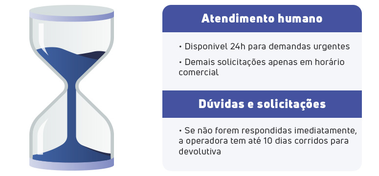 Infográfico sobre os prazos do atendimento humano. À esquerda, uma ampulheta ilustra a passagem do tempo. À direita, um texto informa as condições: atendimento 24h para urgências, horário comercial para demais solicitações, e um prazo de até 10 dias corridos para a resposta de dúvidas.