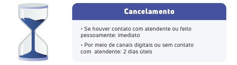 Infográfico sobre os prazos de cancelamento. Ilustrado por uma ampulheta, o texto informa que o cancelamento é imediato se feito com atendente ou pessoalmente, e leva até 2 dias úteis se for por canais digitais.
