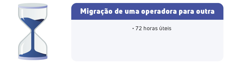 Infográfico sobre o prazo para migração de uma operadora para outra. Uma ampulheta ilustra o tempo, e o texto informa que o prazo é de 72 horas úteis.