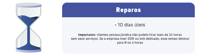Infográfico sobre prazos de reparos. O prazo geral é de 10 dias úteis. No entanto, para clientes pessoa jurídica, o tempo máximo sem serviço é de 24 horas, prazo que diminui para 8 ou 4 horas para empresas com DDR ou link dedicado.