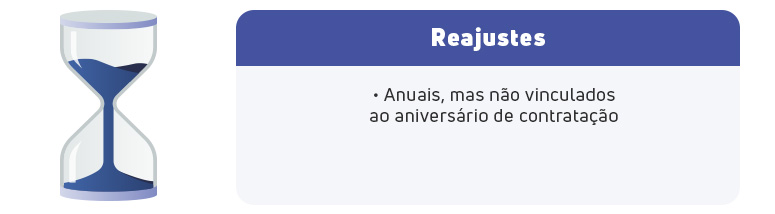 Infográfico sobre a periodicidade de reajustes. Uma ampulheta ilustra o tempo, e o texto informa que os reajustes são anuais, mas não vinculados ao aniversário de contratação do plano.