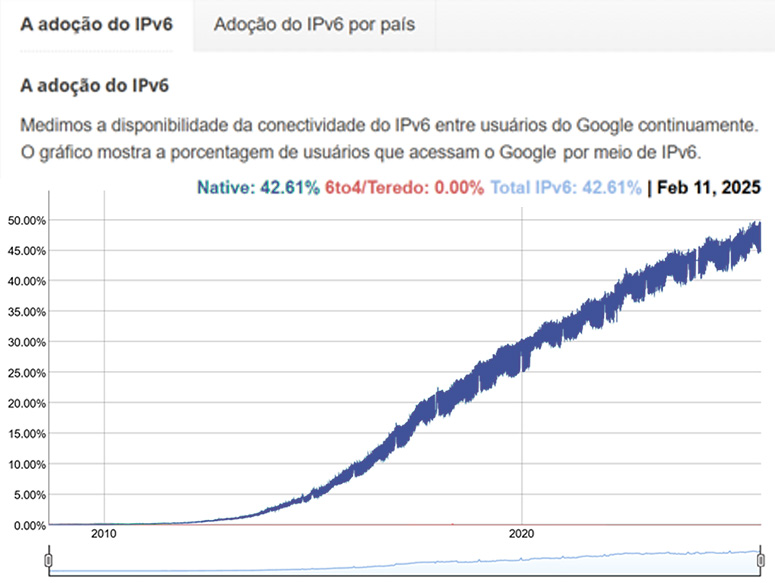 Gráfico de linha intitulado "A adoção do IPv6", mostrando o crescimento da conectividade IPv6 entre usuários do Google de 2010 a 2025. O eixo vertical representa a porcentagem de usuários, e o eixo horizontal, o tempo. A linha azul ascendente mostra um crescimento constante, começando próximo de 0% em 2010 e ultrapassando 45% em 2025. Em destaque, dados de 11 de fevereiro de 2025 indicam: "Native: 42.61%", "6to4/Teredo: 0.00%", "Total IPv6: 42.61%"