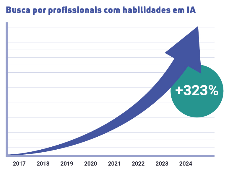 Gráfico mostra o aumento de 323% na busca por profissionais com habilidades em IA entre 2017 e 2024.