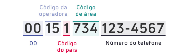 Imagem descrevendo os componentes de um número de telefone para ligação internacional. O exemplo '00 15 1 734 123-4567' é separado por cores e rótulos. A primeira parte, '00 15', é o 'Código da operadora'. A segunda, '1', é o 'Código do país'. A terceira, '734', é o 'Código de área'. A quarta e última parte, '123-4567', é o 'Número do telefone'.