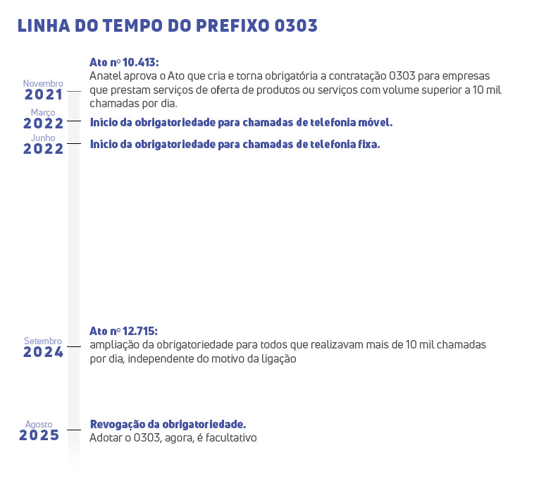 Infográfico da linha do tempo do prefixo 0303. Destaques: Nov/2021 - criação da regra; Mar/2022 - início para telefonia móvel; Jun/2022 - início para telefonia fixa; Set/2024 - ampliação da regra; e Ago/2025 - revogação da obrigatoriedade, tornando o uso facultativo.
