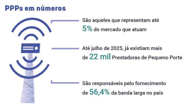 Infográfico intitulado "PPPs em números". À esquerda, há uma ilustração de uma torre de telecomunicações emitindo sinal. A partir da torre, saem três linhas que apontam para as seguintes informações:
São aqueles que representam até 5% do mercado que atuam.
Até julho de 2025, já existiam mais de 22 mil Prestadoras de Pequeno Porte.
São responsáveis pelo fornecimento de 56,4% da banda larga no país.