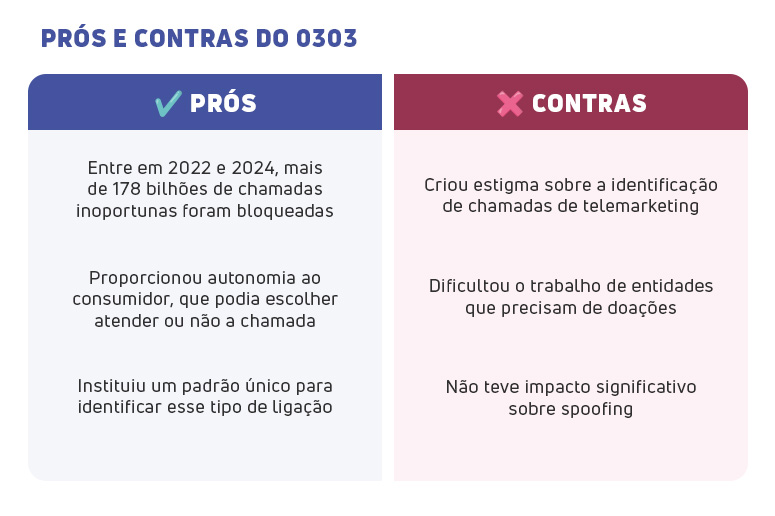 Infográfico dividido em duas colunas com os prós e contras do uso do prefixo 0303. Vantagens (Prós): bloqueio de mais de 178 bilhões de chamadas indesejadas entre 2022 e 2024; autonomia para o consumidor escolher se atende; e a criação de um padrão para identificar telemarketing. Desvantagens (Contras): criou estigma sobre as chamadas, dificultou o trabalho de entidades que precisam de doações e não teve impacto significativo para combater a prática de spoofing.
