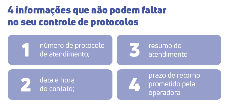Infográfico com as 4 informações essenciais para o controle de protocolos: 1. Número de protocolo; 2. Data e hora do contato; 3. Resumo do atendimento; 4. Prazo de retorno prometido.