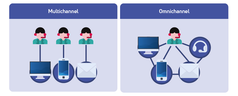 Infográfico comparando Multichannel e Omnichannel. O lado Multichannel mostra atendentes e canais (computador, celular, email) separados. O lado Omnichannel mostra um atendente centralizado com todos os canais interconectados, ilustrando uma experiência unificada.