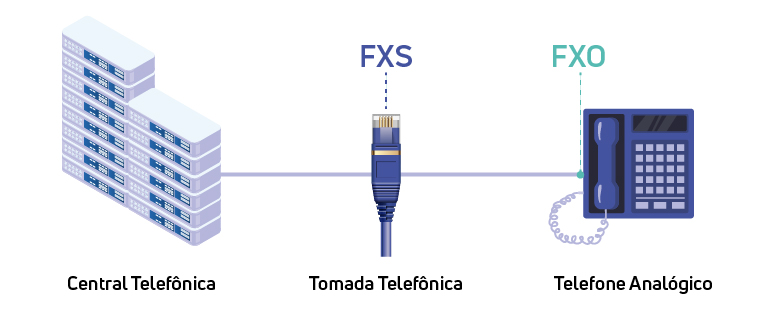 Infográfico explicando a relação entre FXS e FXO. A imagem mostra uma Central Telefônica conectada a uma Tomada Telefônica (porta FXS) que, por sua vez, se conecta a um Telefone Analógico (porta FXO).