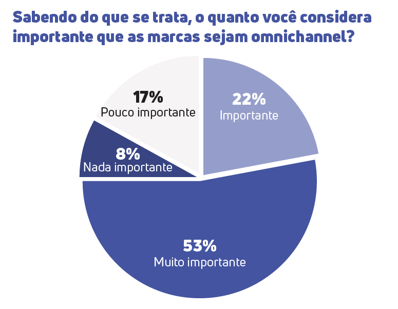 Gráfico de pizza sobre a importância do omnichannel Com titulo: "Sabendo do que se trata, o quanto você considera importante que as marcas sejam omnichannel?". Dados: 53% consideram Muito importante, 22% Importante, 17% Pouco importante e 8% Nada importante que as marcas sejam omnichannel
