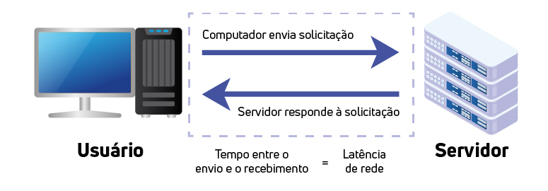 Diagrama ilustrando a latência de rede. Um "Usuário" envia uma solicitação a um "Servidor", que responde. O texto explica: "Tempo entre o envio e o recebimento = Latência de rede".