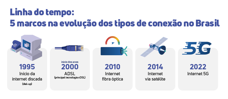 Linha do tempo tipos de conexão no Brasil. Dial-up, 1995. ADSL, início anos 2000. Fibra ótica, 2010. Satélite, 2014. 5G, 2022