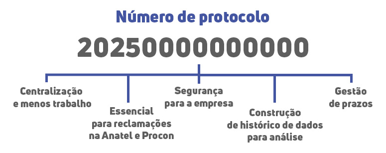 Infográfico sobre a importância do número de protocolo, mostrando um exemplo (2025000000000) e listando suas vantagens: centralização, segurança, essencial para reclamações na Anatel e Procon, construção de histórico de dados e gestão de prazos.