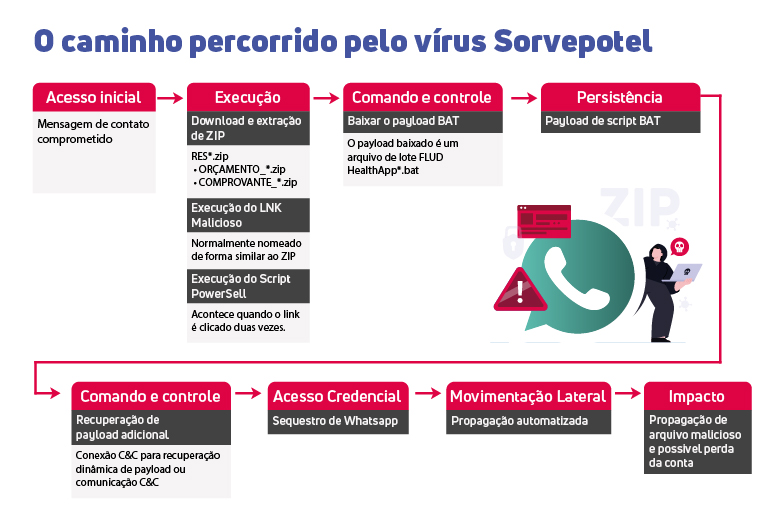 Infográfico que descreve o fluxo de ataque do vírus Sorvepotel, originado no Whatsapp. As etapas incluem: Acesso Inicial, Execução de ZIP e LNK malicioso, Comando e Controle para baixar payload, Persistência, Acesso Credencial com sequestro da conta, Movimentação Lateral e Impacto final.