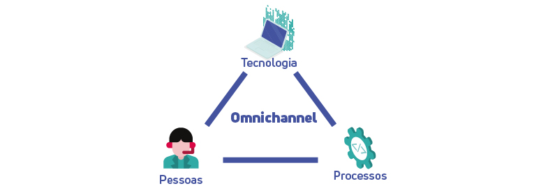 Diagrama em triângulo ilustrando os três pilares do Omnichannel: Tecnologia (topo), Pessoas (base esquerda) e Processos (base direita), com a palavra "Omnichannel" no centro.