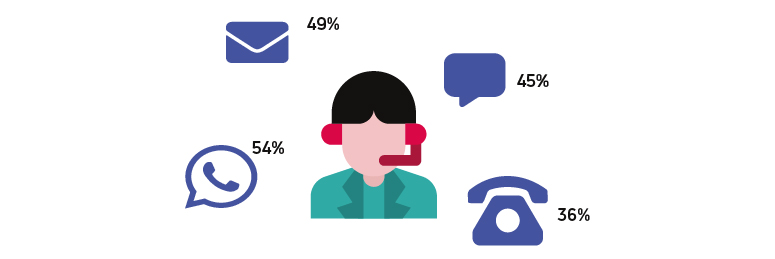 Ilustração de um atendente de atendimento ao cliente com headset, rodeado por ícones de canais e suas porcentagens: WhatsApp 54%, Email 49%, Chat 45% e Telefone 36%.