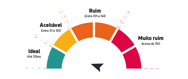Medidor de ping em forma de velocímetro, classificando a latência: Ideal (Até 30ms), Aceitável (Entre 31 e 100), Ruim (Entre 101 e 149) e Muito ruim (Acima de 150).