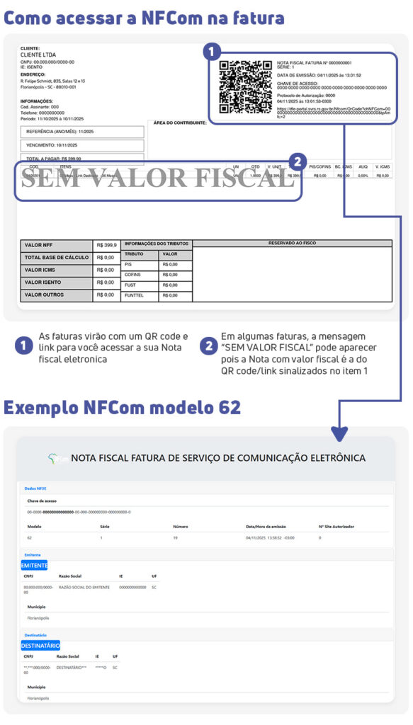 Infográfico demonstra como acessar a NFCom modelo 62. A fatura impressa aponta para a nota fiscal eletrônica oficial através de um QR code e pode exibir a mensagem "SEM VALOR FISCAL". Abaixo, um exemplo da NFCom 62.