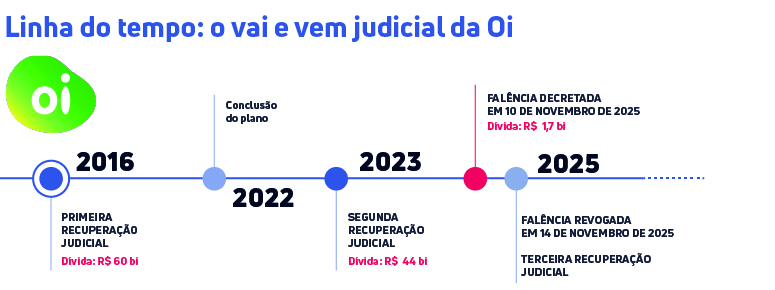Infográfico de linha do tempo intitulado "Linha do tempo: o vai e vem judicial da Oi", ilustrando os processos da empresa de telecomunicações. Em 2016, ocorreu a "Primeira Recuperação Judicial" com dívida de R$ 60 bilhões. O ano de 2022 marca a "Conclusão do plano". Em 2023, iniciou-se a "Segunda Recuperação Judicial" com dívida de R$ 44 bilhões. A linha segue para 2025, onde um marcador vermelho indica "Falência decretada em 10 de novembro de 2025" com dívida de R$ 1,7 bilhão. Logo em seguida, ainda em 2025, outro marcador aponta "Falência revogada em 14 de novembro de 2025" e o início da "Terceira Recuperação Judicial". O logotipo da Oi está no canto superior esquerdo.
