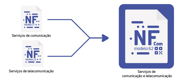 Esquema ilustrando a unificação da NFCom modelo 62. À esquerda, a NF modelo 21 (Serviços de comunicação) e a NF modelo 22 (Serviços de telecomunicação) apontam para a NFCom modelo 62 (Serviços de comunicação e telecomunicação) à direita, simbolizando a fusão dos modelos.