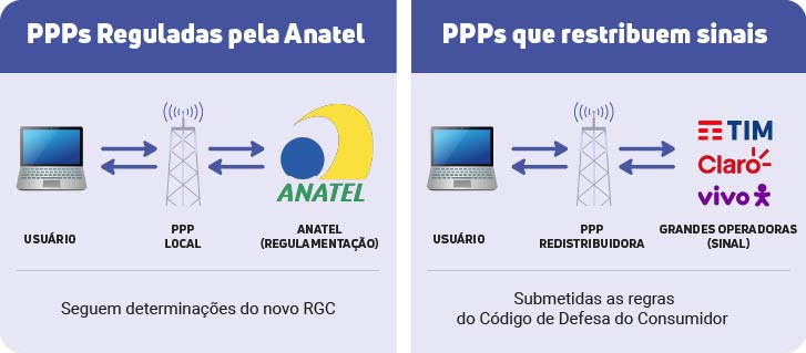 Ilustração dividida em dois quadros sobre provedores de internet. O primeiro quadro mostra "PPPs Reguladas pela Anatel", conectando Usuário, PPP Local e Anatel, indicando que seguem o novo RGC. O segundo quadro mostra "PPPs que redistribuem sinais", conectando Usuário, PPP Redistribuidora e Grandes Operadoras (TIM, Claro, Vivo), indicando que estão submetidas às regras do Código de Defesa do Consumidor.