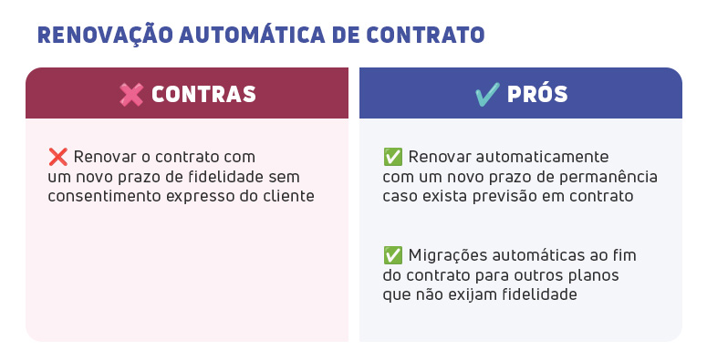 Imagem com o título "Renovação Automática de Contrato" dividida em duas colunas. A coluna da esquerda, "Contras" (vermelho), alerta para a renovação com novo prazo de fidelidade sem consentimento do cliente. A coluna da direita, "Prós" (azul), lista duas vantagens: renovar automaticamente com permanência se houver previsão contratual e migrações automáticas ao fim do contrato para planos que não exijam fidelidade.