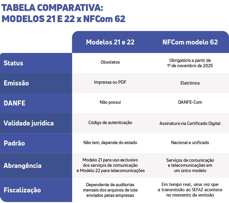 Tabela comparativa entre os Modelos 21 e 22 e a NFCom 62, detalhando diferenças de status (obsoleto vs. obrigatório), emissão (impressa vs. eletrônica), DANFE (não possui vs DANFE-Com), validade jurídica (Código de autenticação vs Assinatura via certificação digital), padrão (depende do estadual vs. nacional e unificado), abrangência e fiscalização (mensal vs. tempo real).